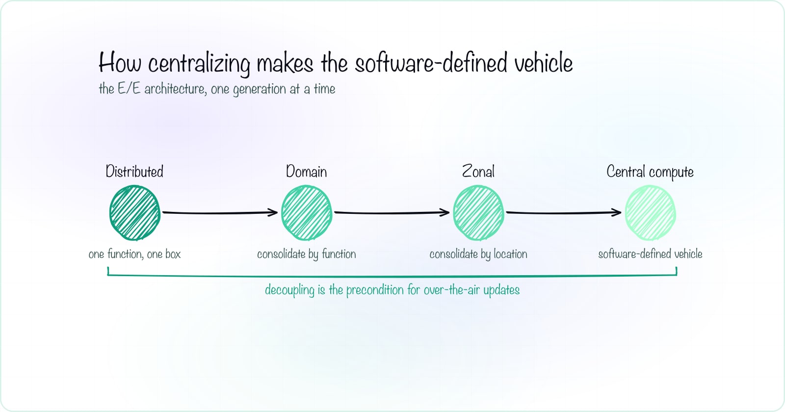 What is automotive software: domains, E/E, and the SDV