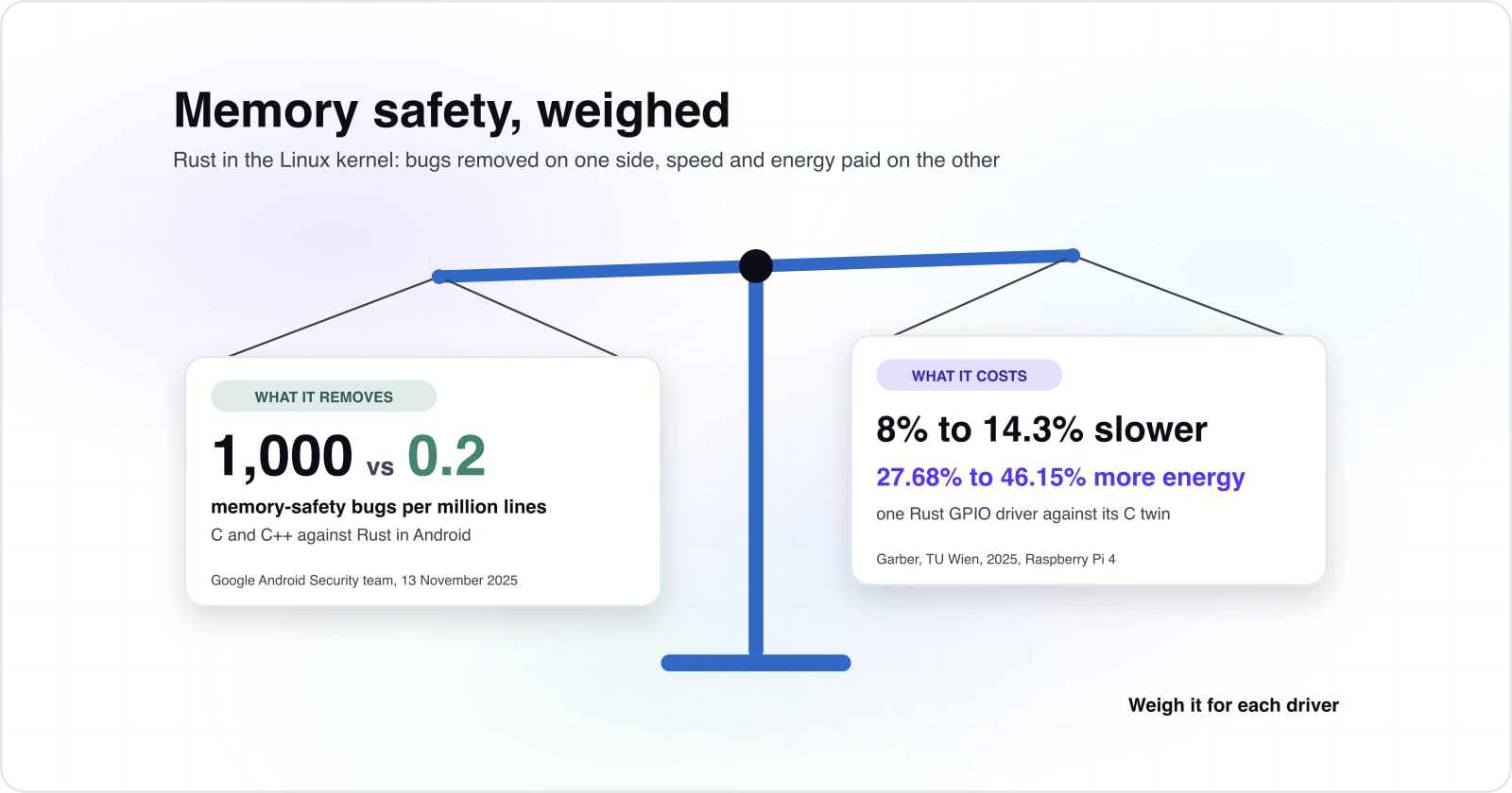 A balance scale. One pan: about 1,000 memory-safety bugs per million lines of C and C++ against 0.2 for Rust, per Google in 2025. The other: a Rust GPIO driver 8% to 14.3% slower and 27.68% to 46.15% more energy than C, per TU Wien in 2025.