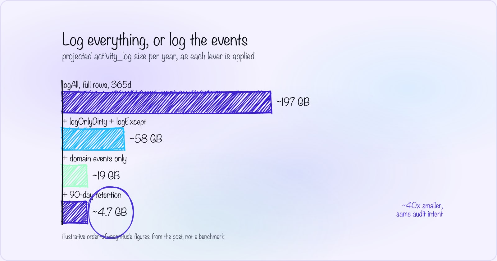 Laravel activitylog best practices for audit at scale