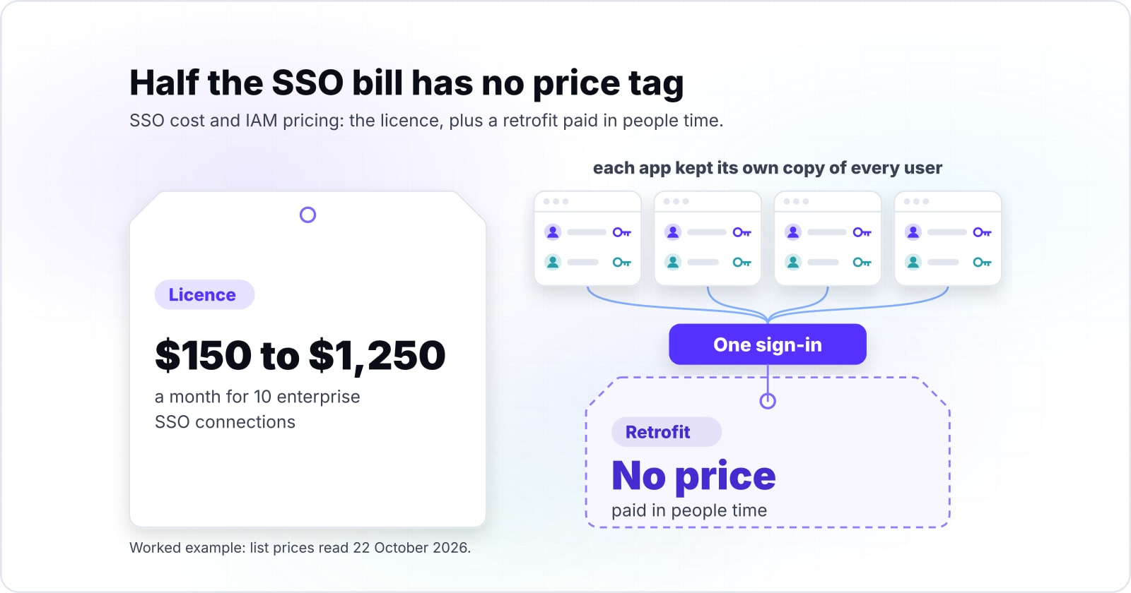 SSO cost and IAM pricing in 2026: 22 options, their real units and the retrofit bill