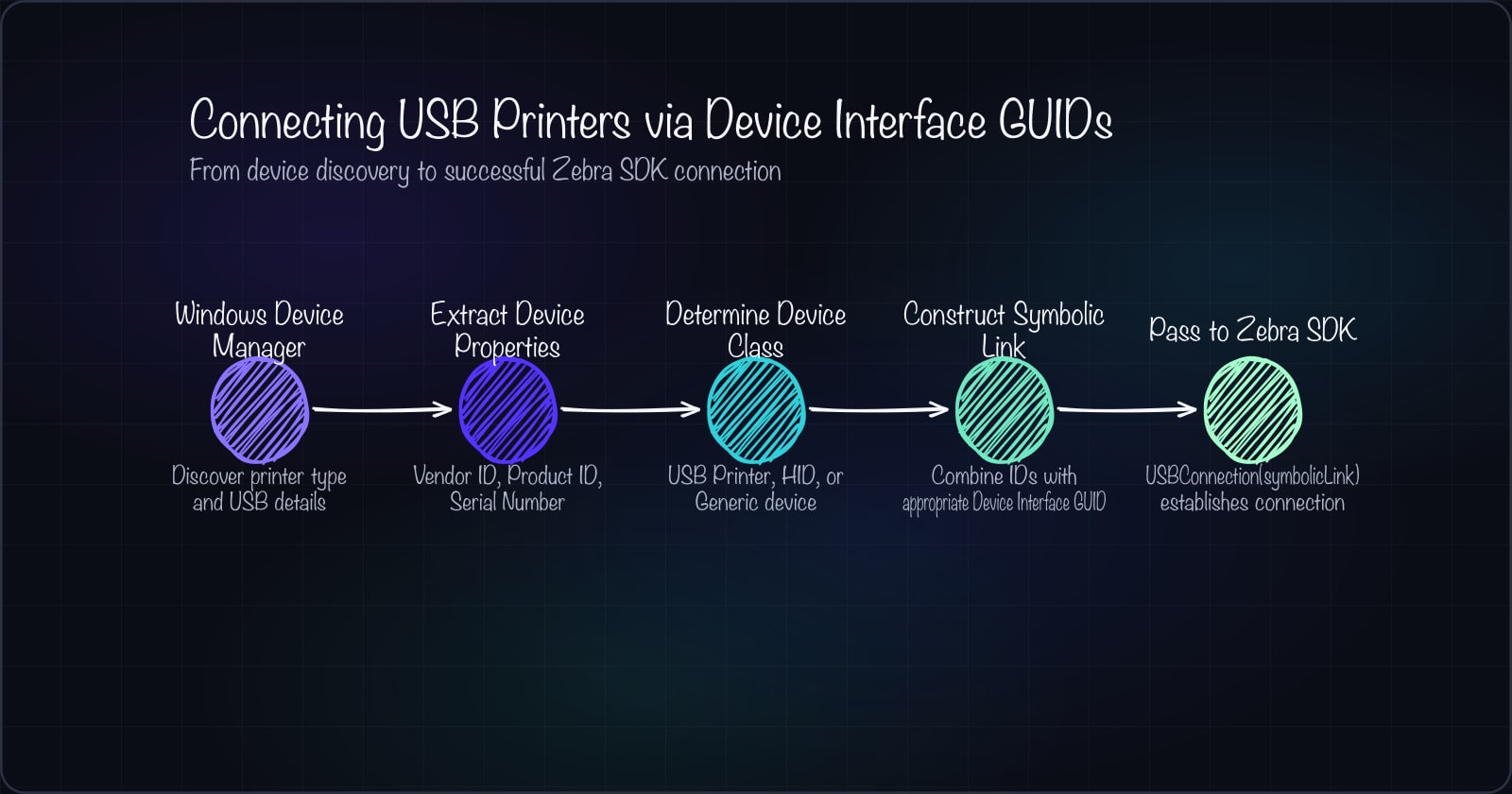 USB Printer Connection Guide: Zebra & Printronix