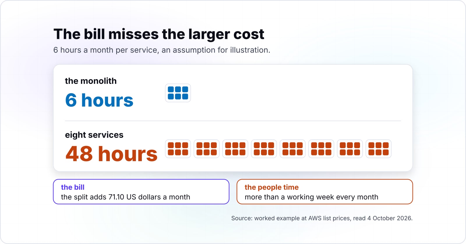 Monolithic vs microservices pros and cons: four inputs that decide