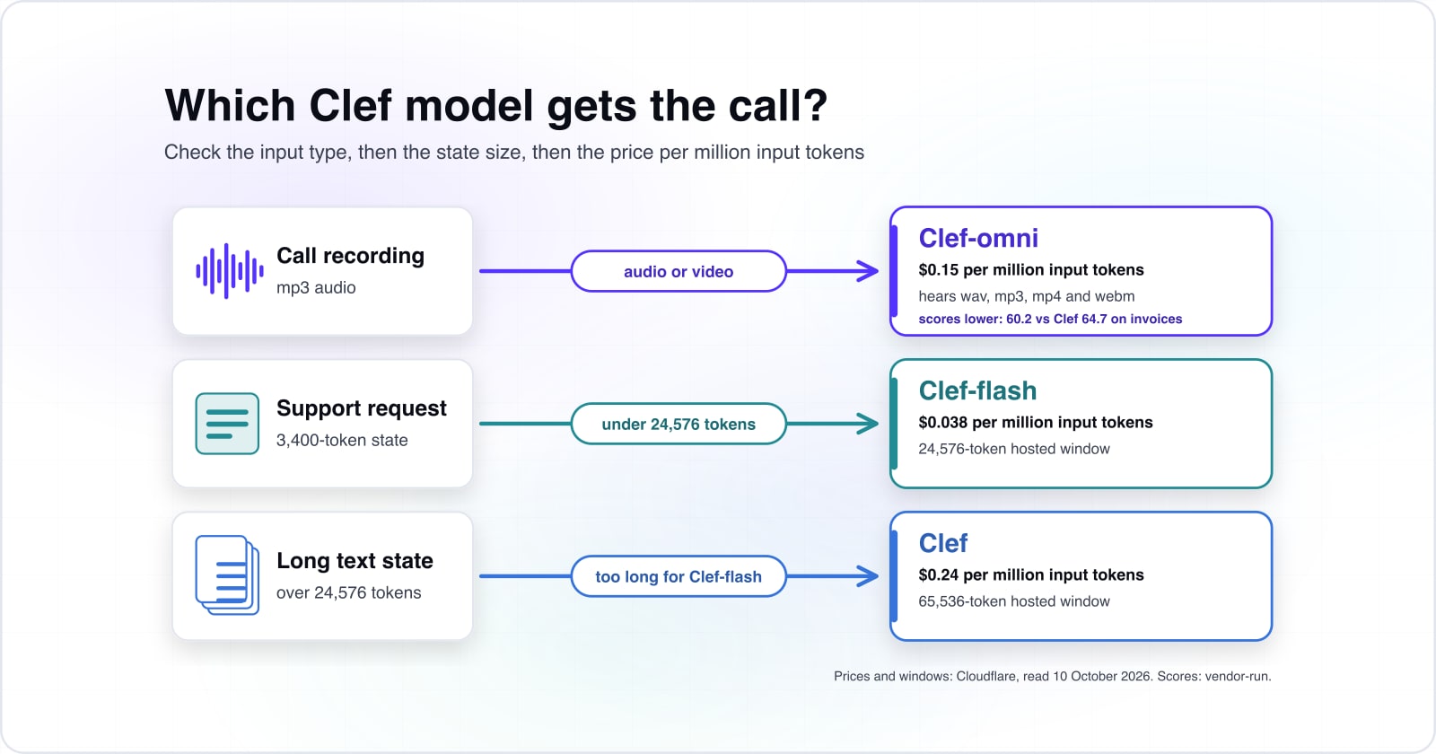 Three requests take their own lanes: a call recording passes the audio or video test to Clef-omni at $0.15 per million input tokens, which scores 60.2 against 64.7 for Clef on invoices; a 3,400-token support request goes to Clef-flash at $0.038; a state over 24,576 tokens goes to Clef at $0.24.