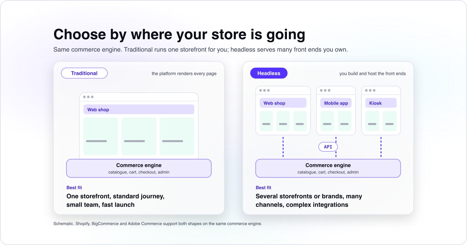 Headless commerce vs traditional commerce: how to choose the right ecommerce architecture