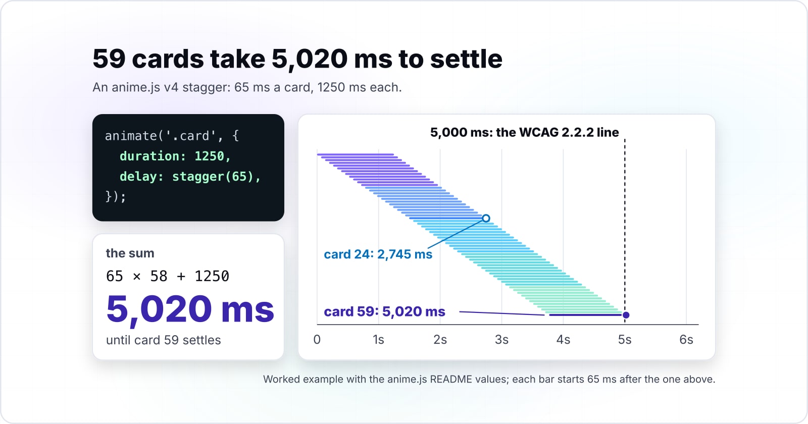 Anime.js for dynamic websites: how to use v4 with motion that respects users