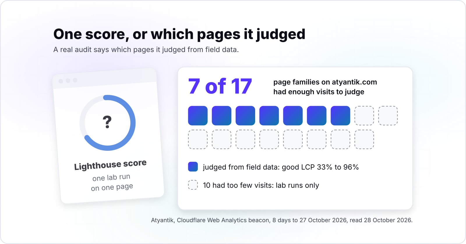 A faded Lighthouse score screenshot, one lab run on one page, beside 17 tiles for the page families on atyantik.com: 7 filled, judged from field data with good LCP between 33% and 96%, and 10 dashed, with too few visits to judge in 8 days to 27 October 2026.