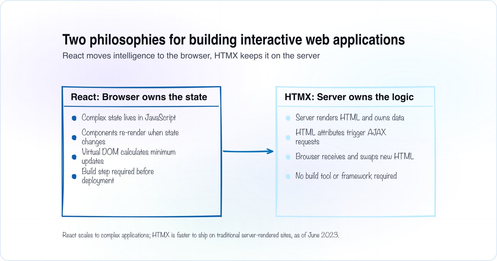 Side-by-side comparison showing React's client-heavy approach with state management and virtual DOM on the left, and HTMX's server-centric approach with HTML attributes and server-side rendering on the right.