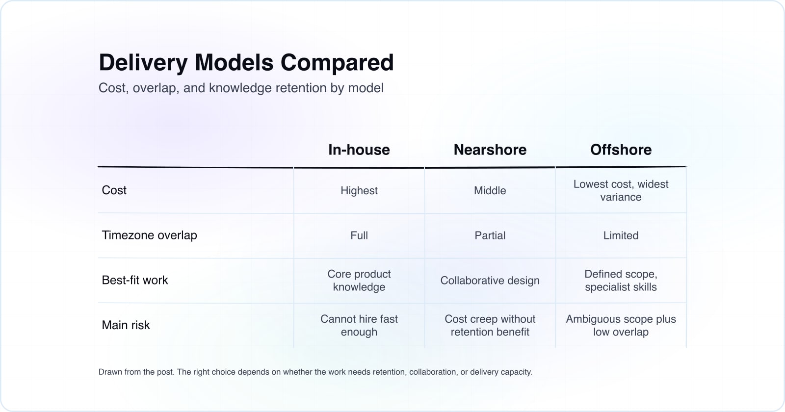 Three-column comparison of in-house, nearshore, and offshore delivery models across cost, overlap, and key strengths.