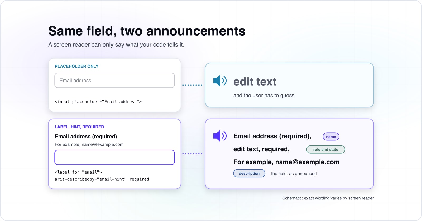 Two email fields that look alike. With only a placeholder, a screen reader says edit text and the user has to guess. With a linked label, hint and required attribute, it says Email address (required), edit text, required, For example, name@example.com: the name, role and state, and description.