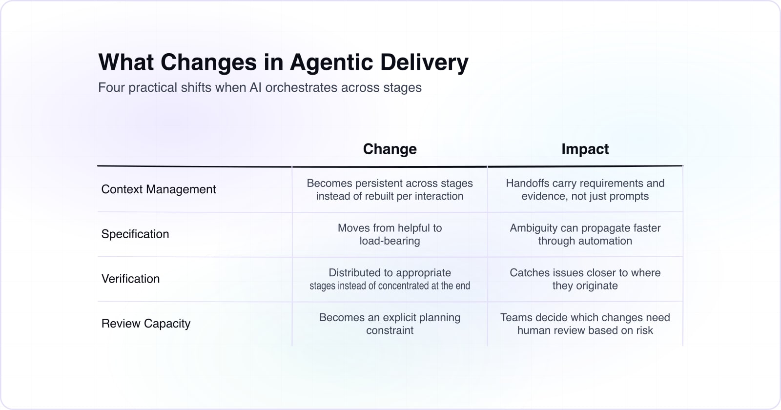 The Agentic SDLC: What Changes in Orchestrated Delivery