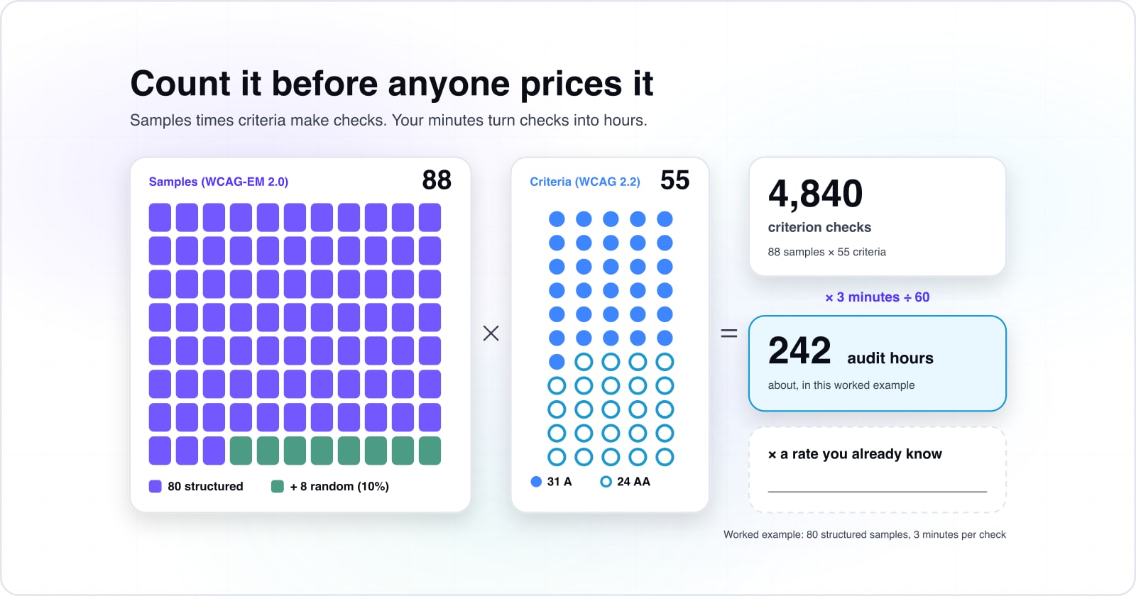 A worked example drawn as counts: 80 structured samples plus a random 10% of 8 make 88 tiles; WCAG 2.2 has 55 criteria, 31 A and 24 AA. Multiplying them gives 4,840 criterion checks; at 3 minutes each that is about 242 audit hours, times a rate you already know, left blank.