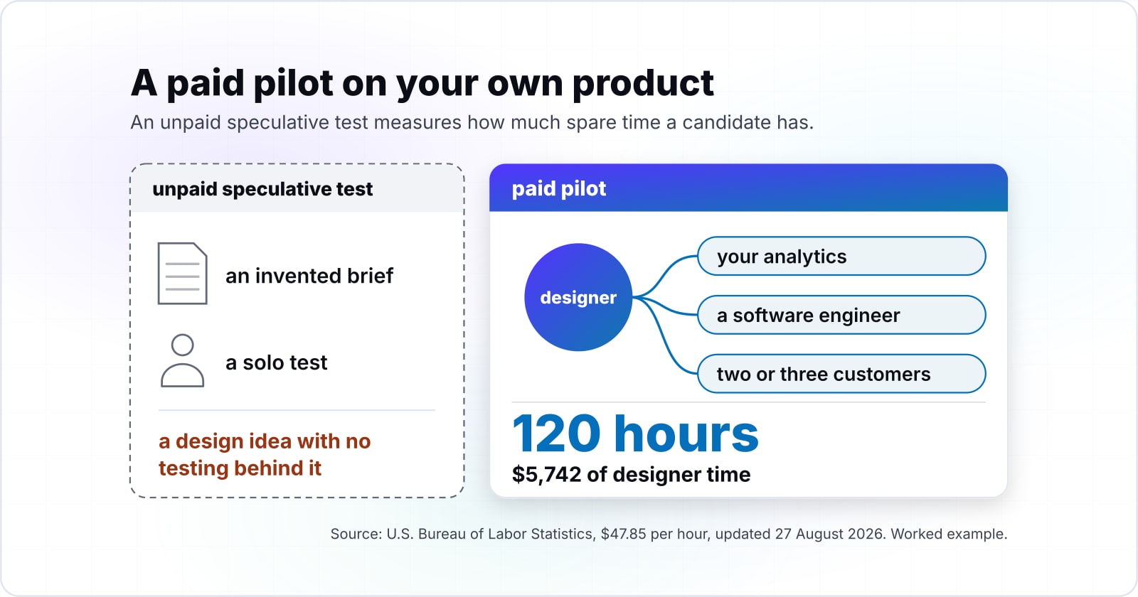 How to hire UI/UX product designers and test the work before you commit