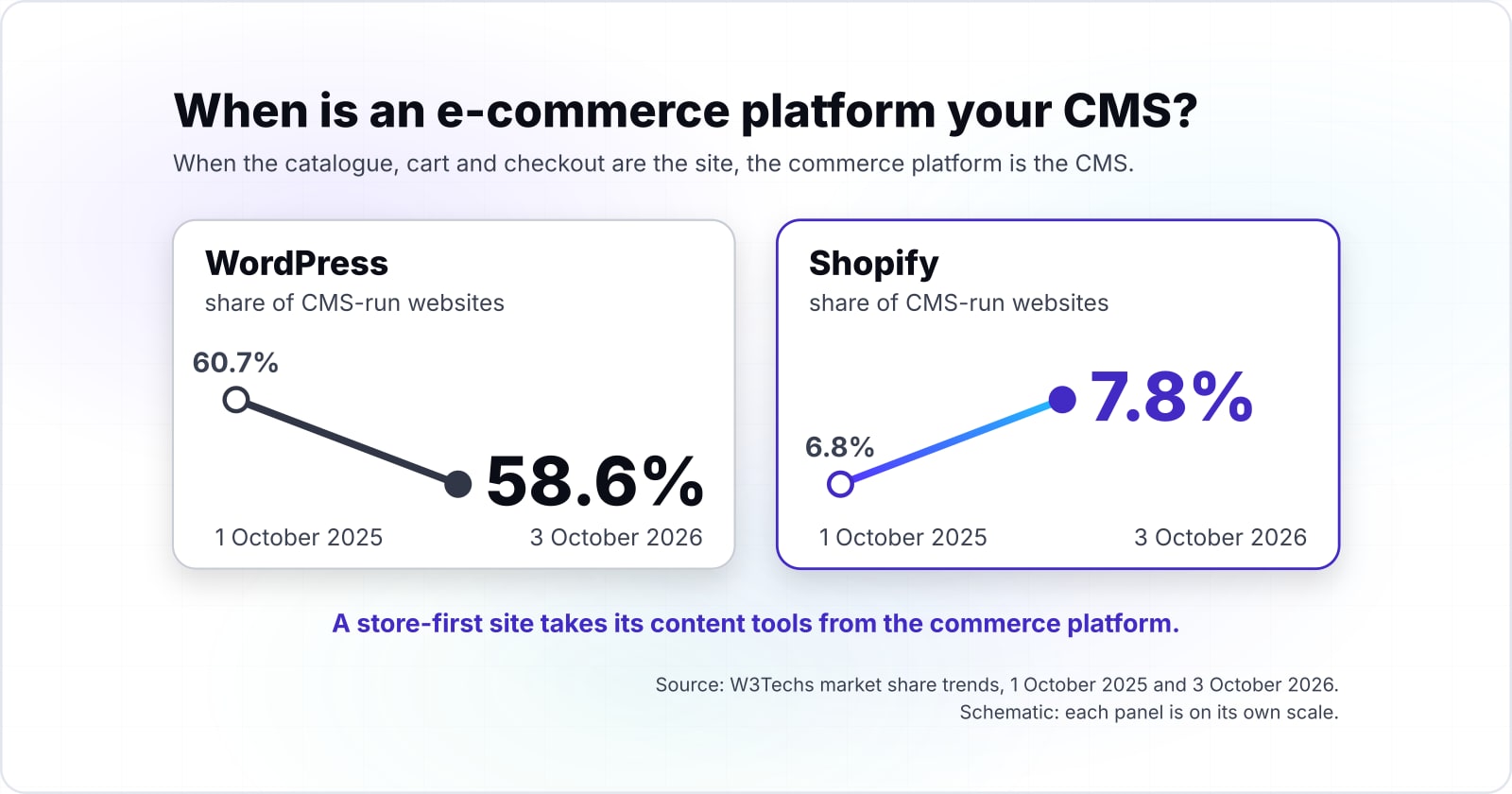 CMS types explained: the six kinds of CMS and how to pick yours