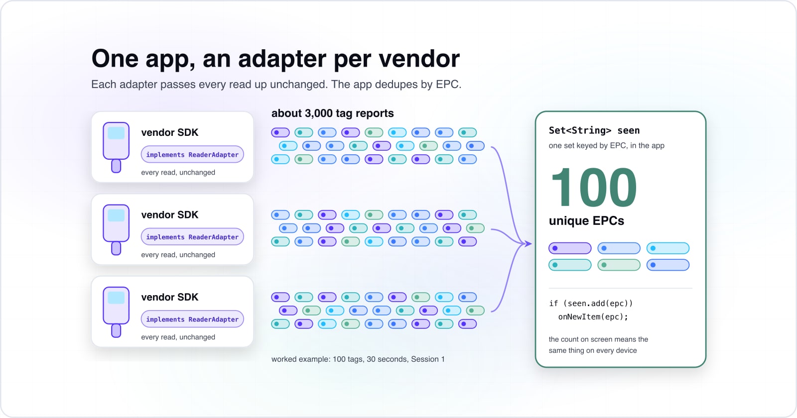 Three handhelds, each a vendor SDK in a class that implements ReaderAdapter, pass every read up unchanged. About 3,000 repeated tag reports, a worked example of 100 tags swept for 30 seconds on Session 1, flow into one set keyed by EPC that holds 100 unique EPCs.