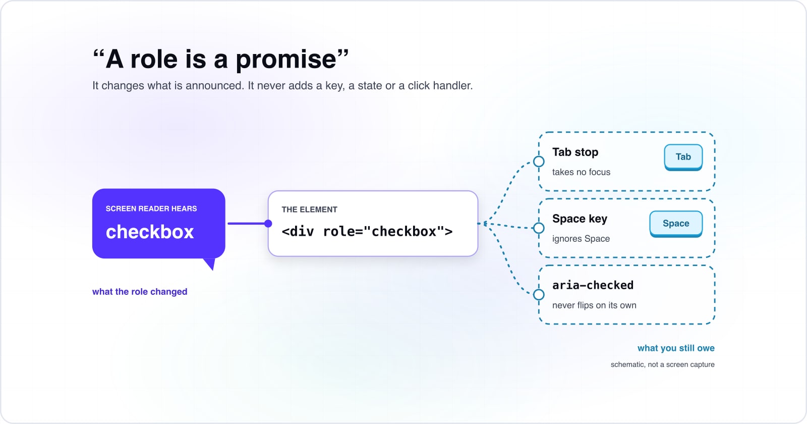 ARIA roles for developers: every role is a contract you must keep