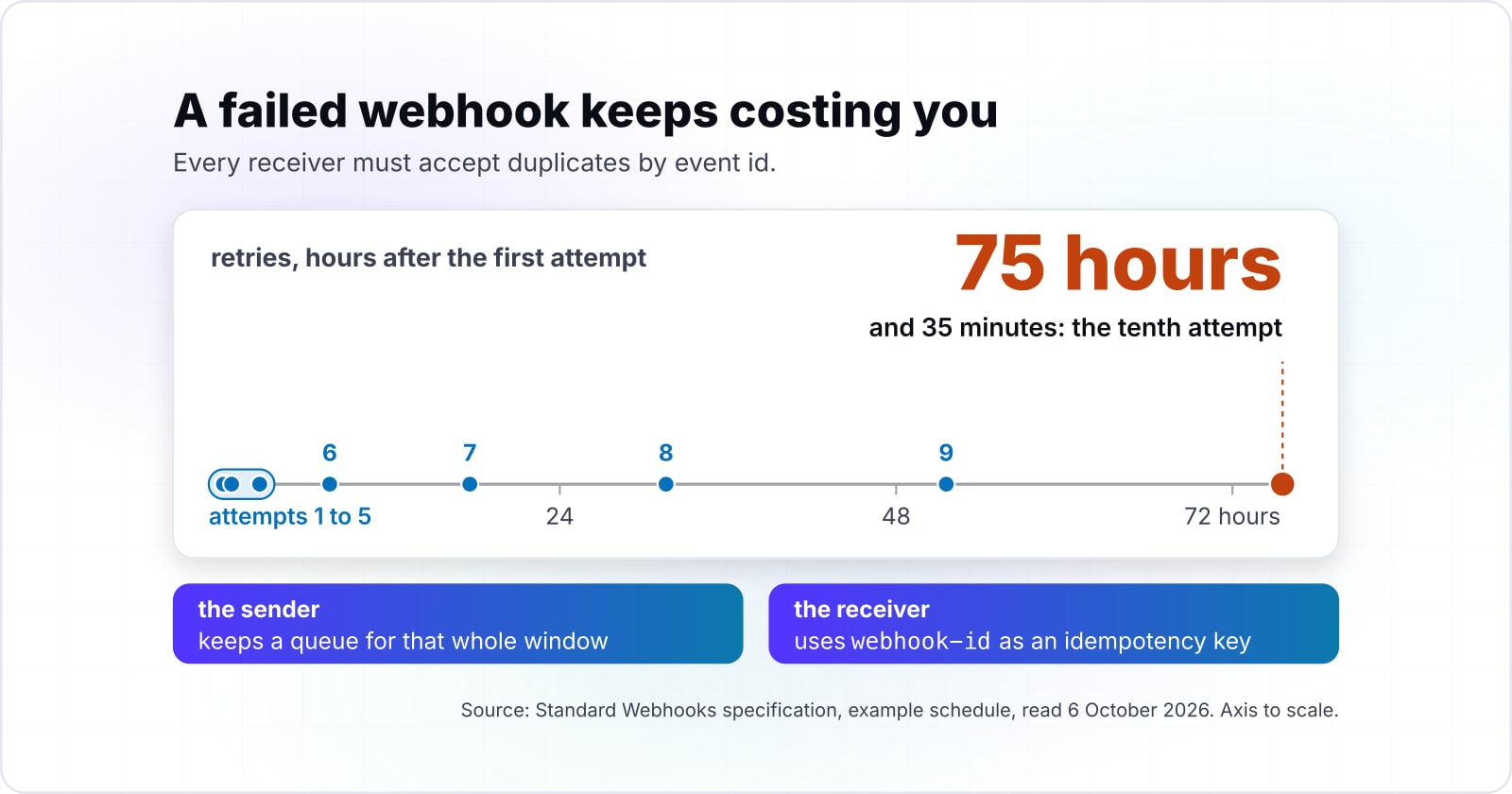 API types and architectures: what REST, GraphQL, gRPC, SOAP, webhooks and event streams cost to run and to change
