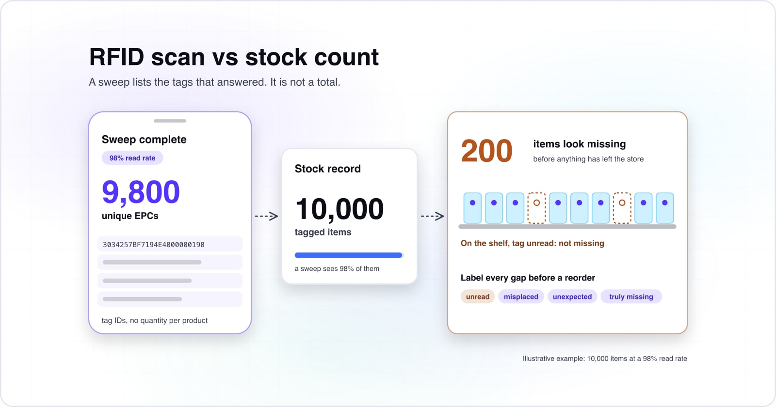 RFID scan vs stock count: how tag reads become a number you can trust