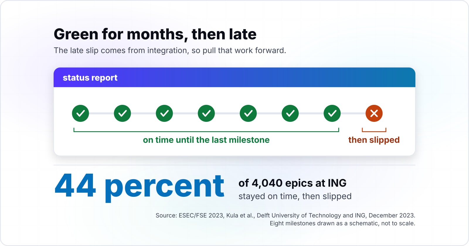 Custom software development timeline: how long each phase takes and what stretches it
