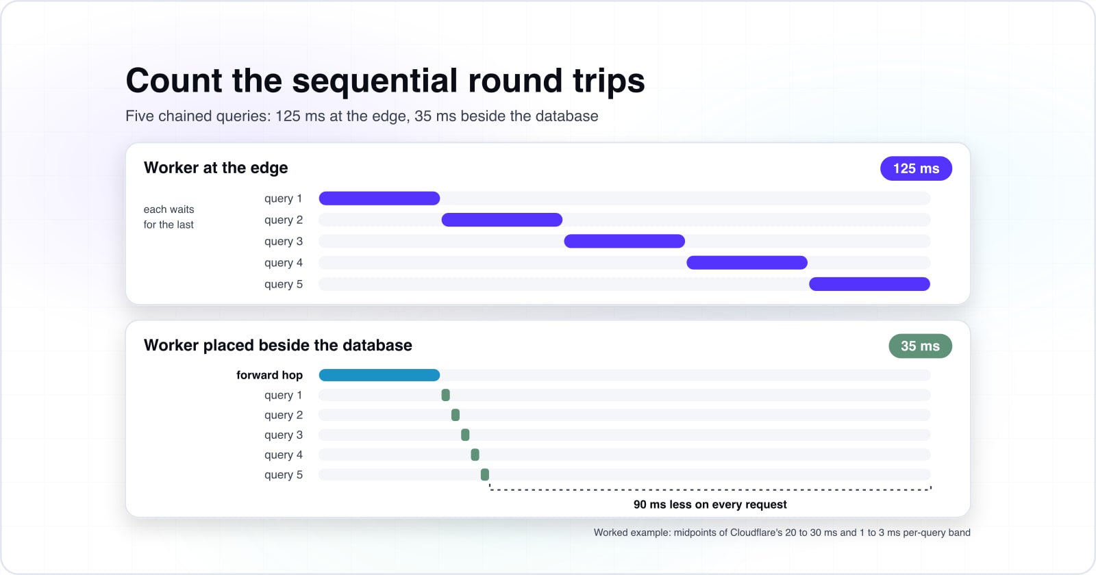 Edge vs origin: what belongs at the edge comes down to the sequential round trips