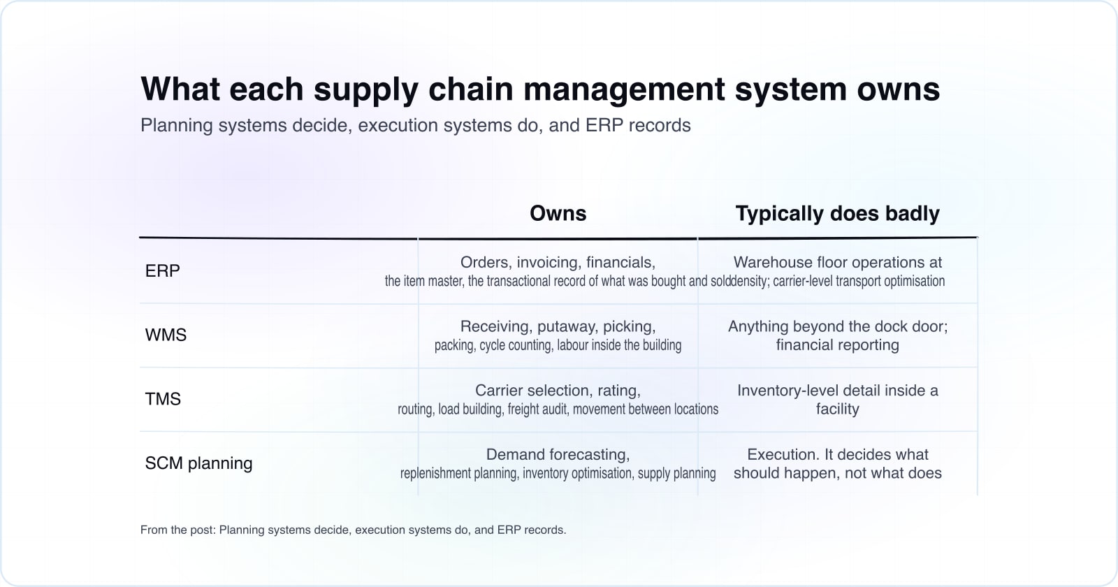 A matrix showing ERP, WMS, TMS and SCM planning systems with their ownership areas and limitations.