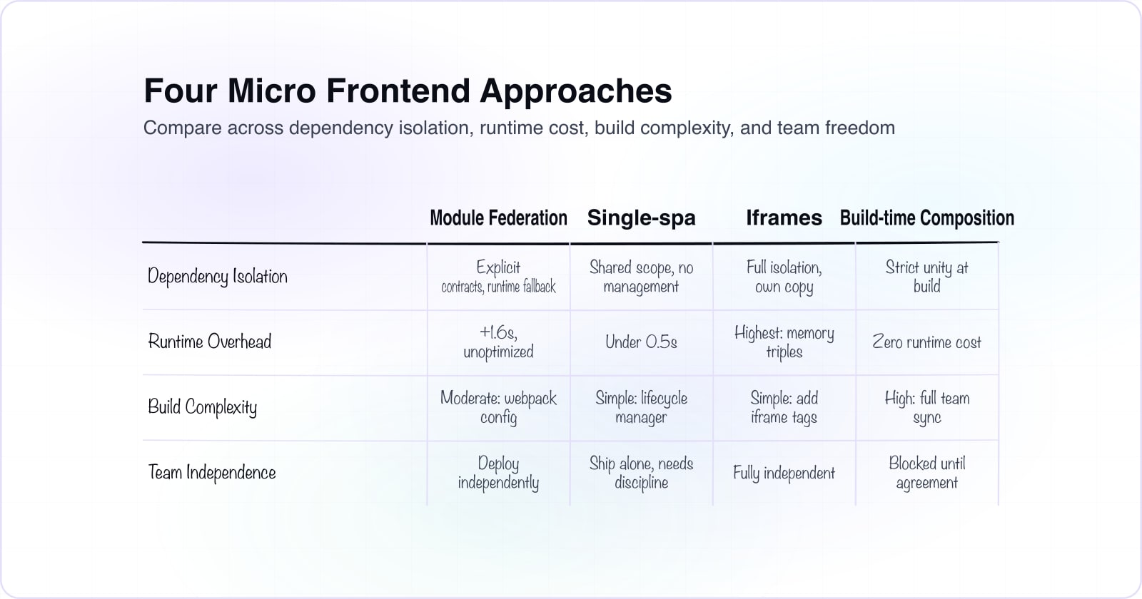 A matrix comparing four micro-frontend integration strategies (Module Federation, single-spa, iframes, and build-time composition) across dependency isolation, runtime overhead, build complexity, and team independence.