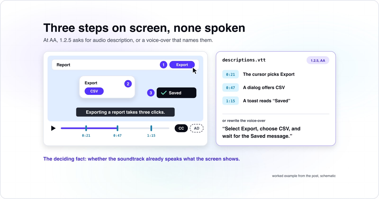 Accessible multimedia under WCAG 2.2: captions, transcripts and audio description for every clip