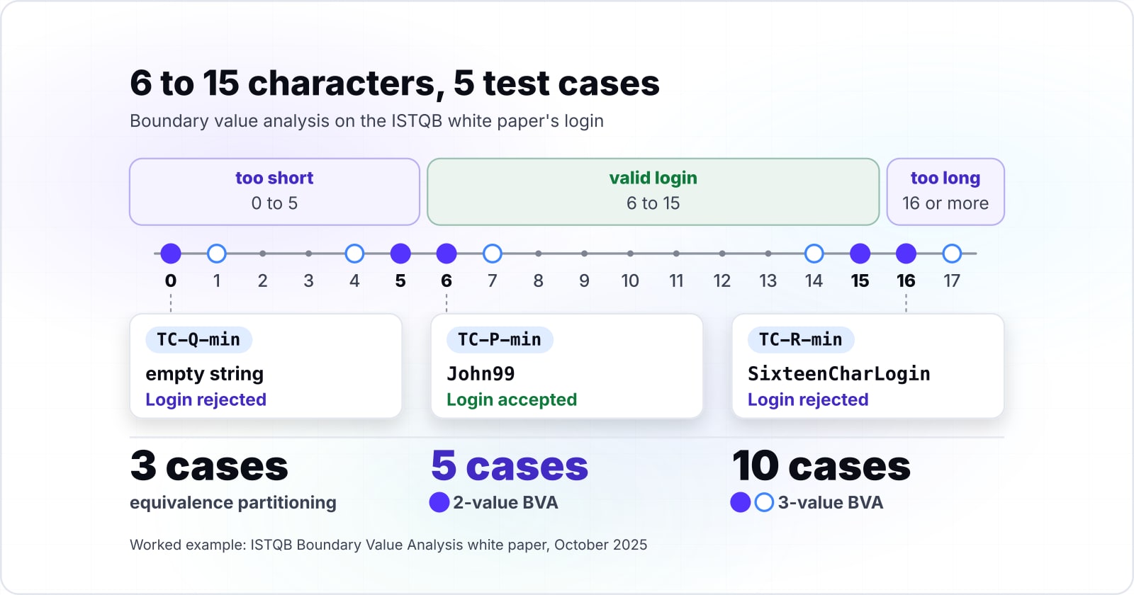 How to write effective test cases: anatomy, reliability and a worked login example