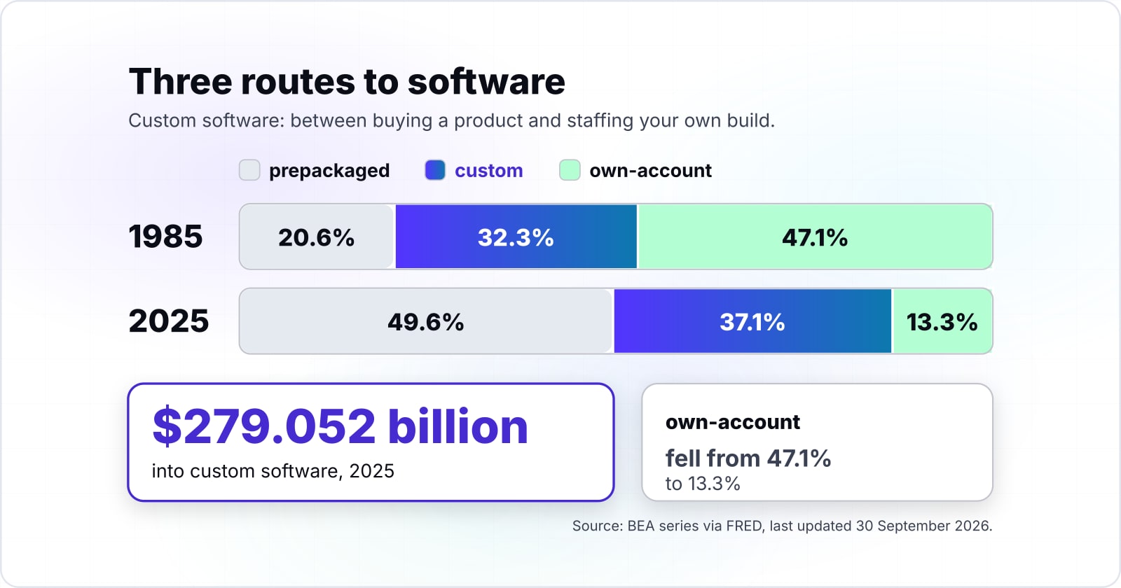 What is custom software development, and what do you own when you build it?