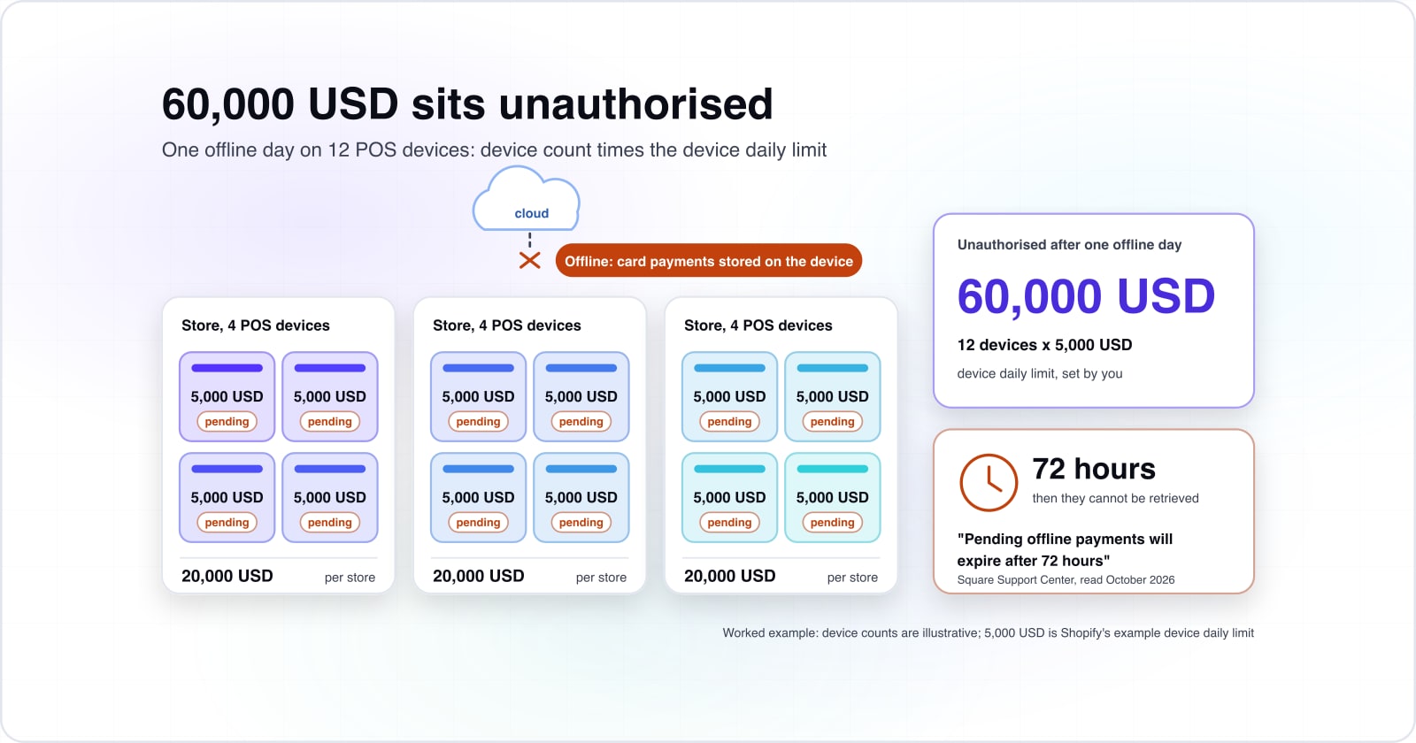 Cloud POS system guide: offline payments, PCI scope and what to check before switching