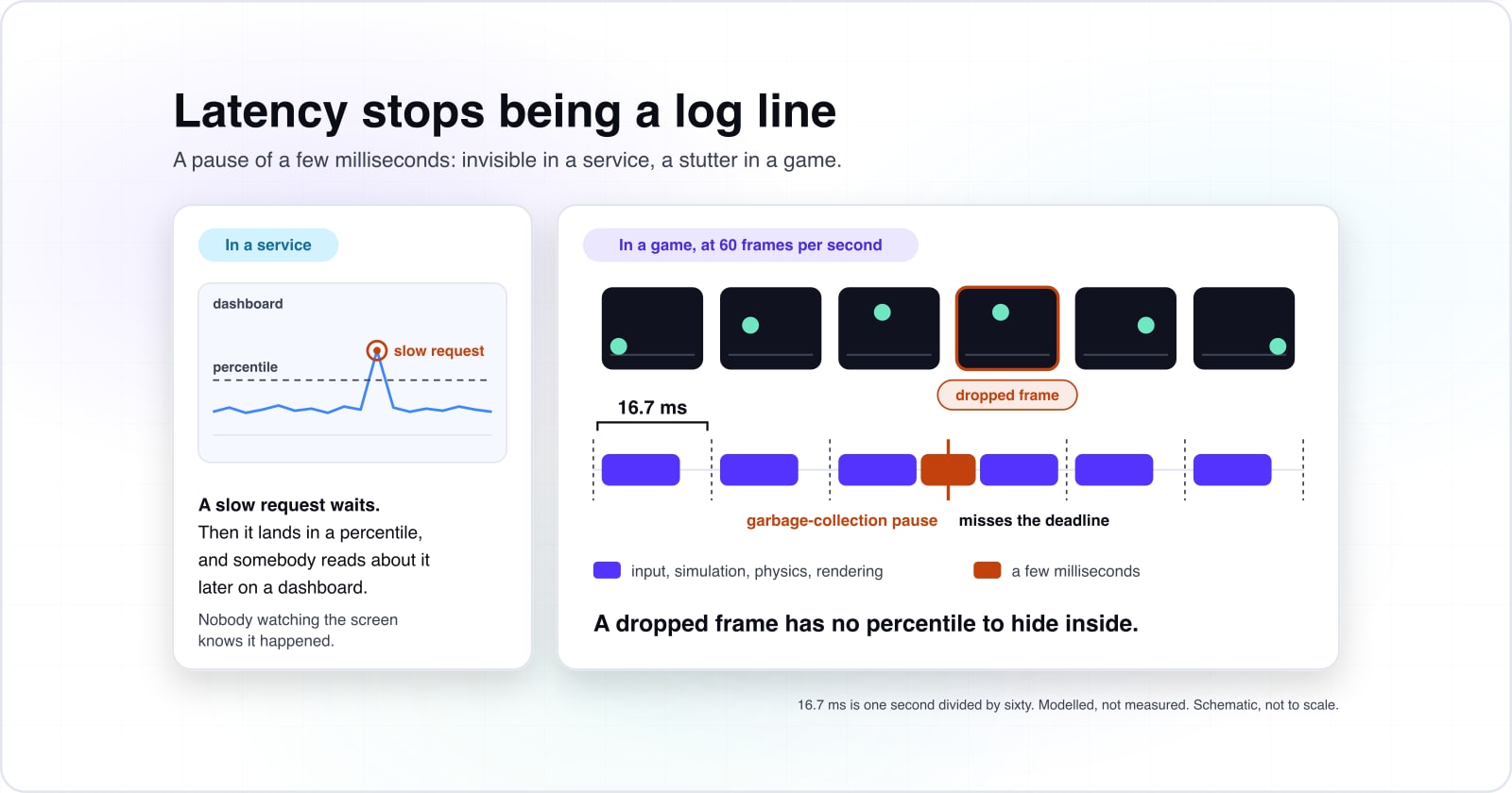 From Fortnite to your first game: game development