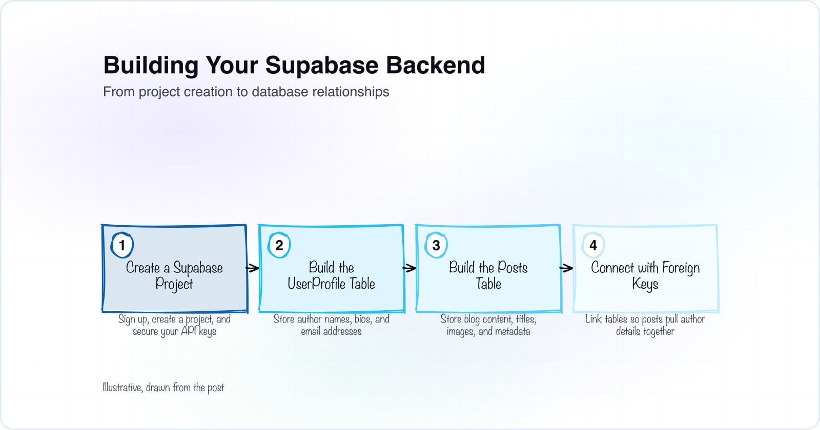 Getting Started with Supabase for Blog Building