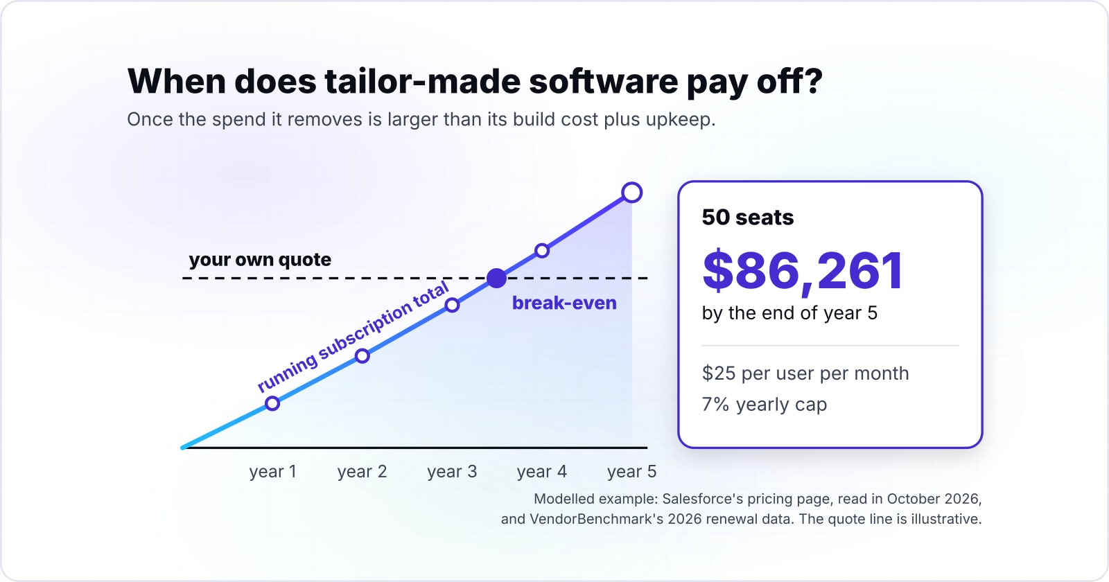 Custom software vs off-the-shelf software: when tailor-made software development pays off