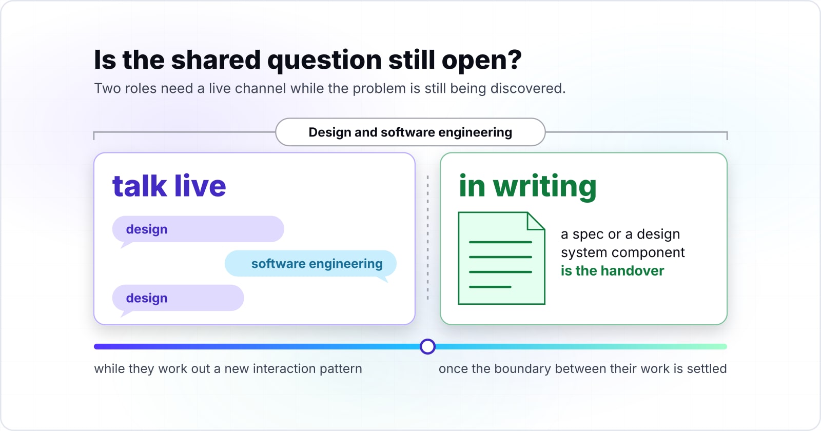 Cross-functional team communication on a software product team, decided pair by pair