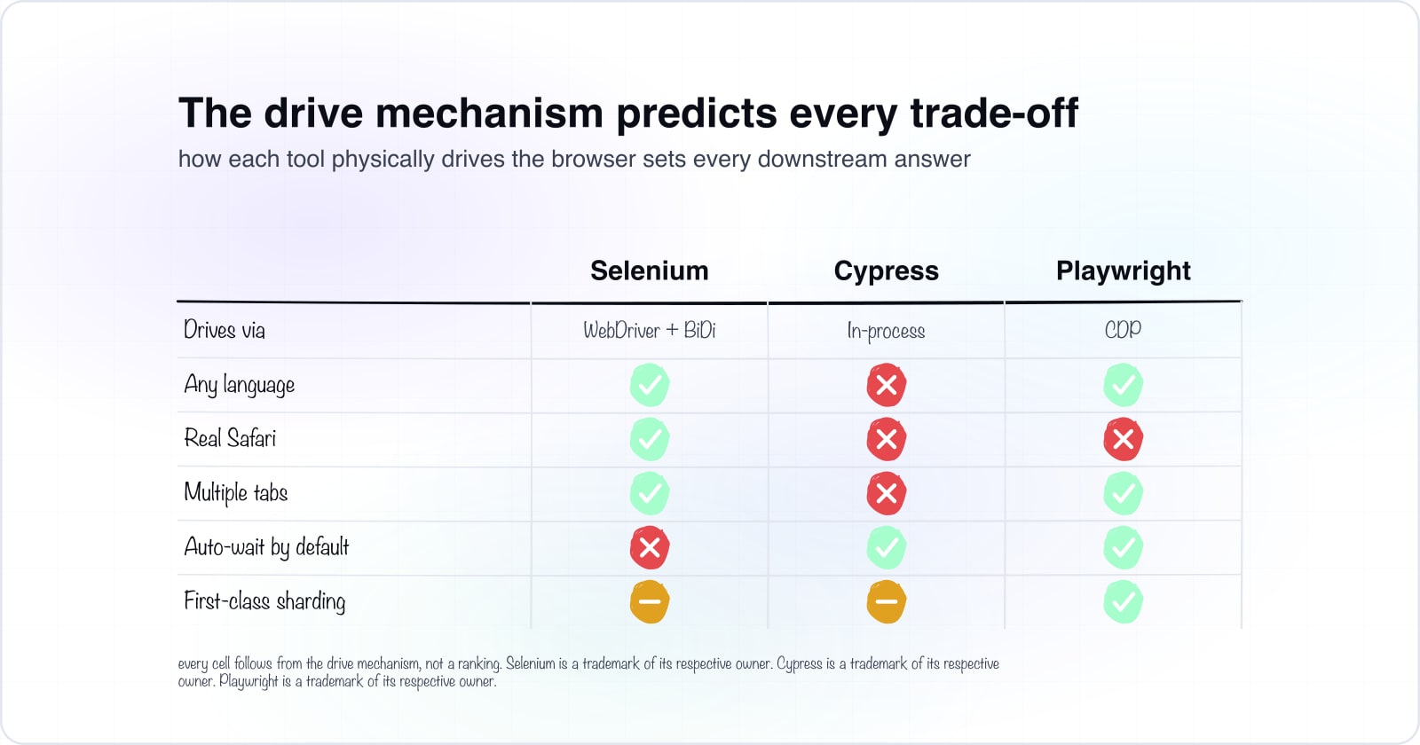 Selenium vs Cypress vs Playwright: pick by architecture