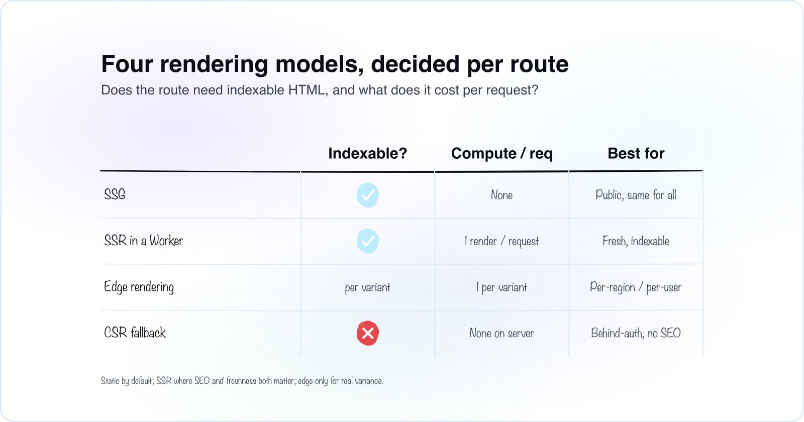 Comparison table: Four rendering models, decided per route. Indexable? versus Compute / req versus Best for, across SSG, SSR in a Worker, Edge rendering, CSR fallback.
