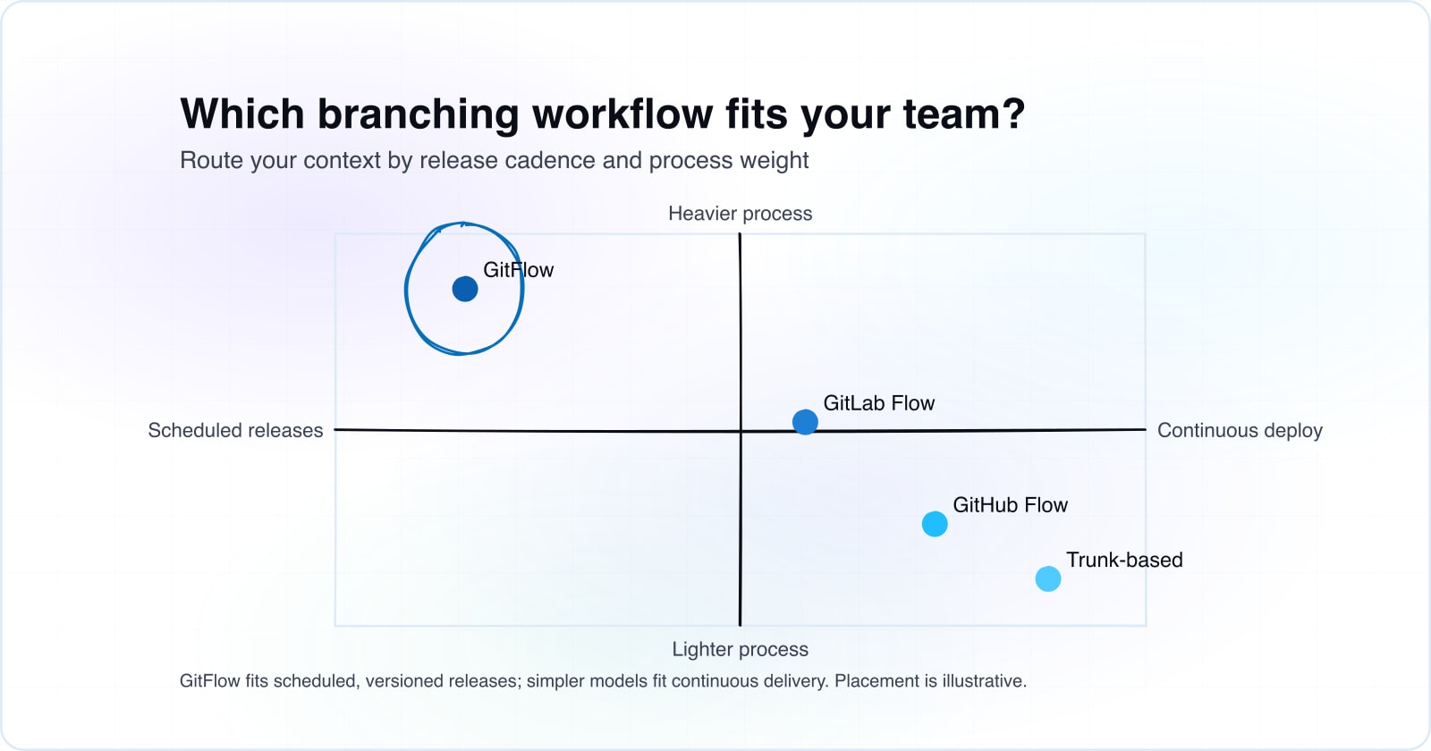 Git and GitFlow branching workflow for teams