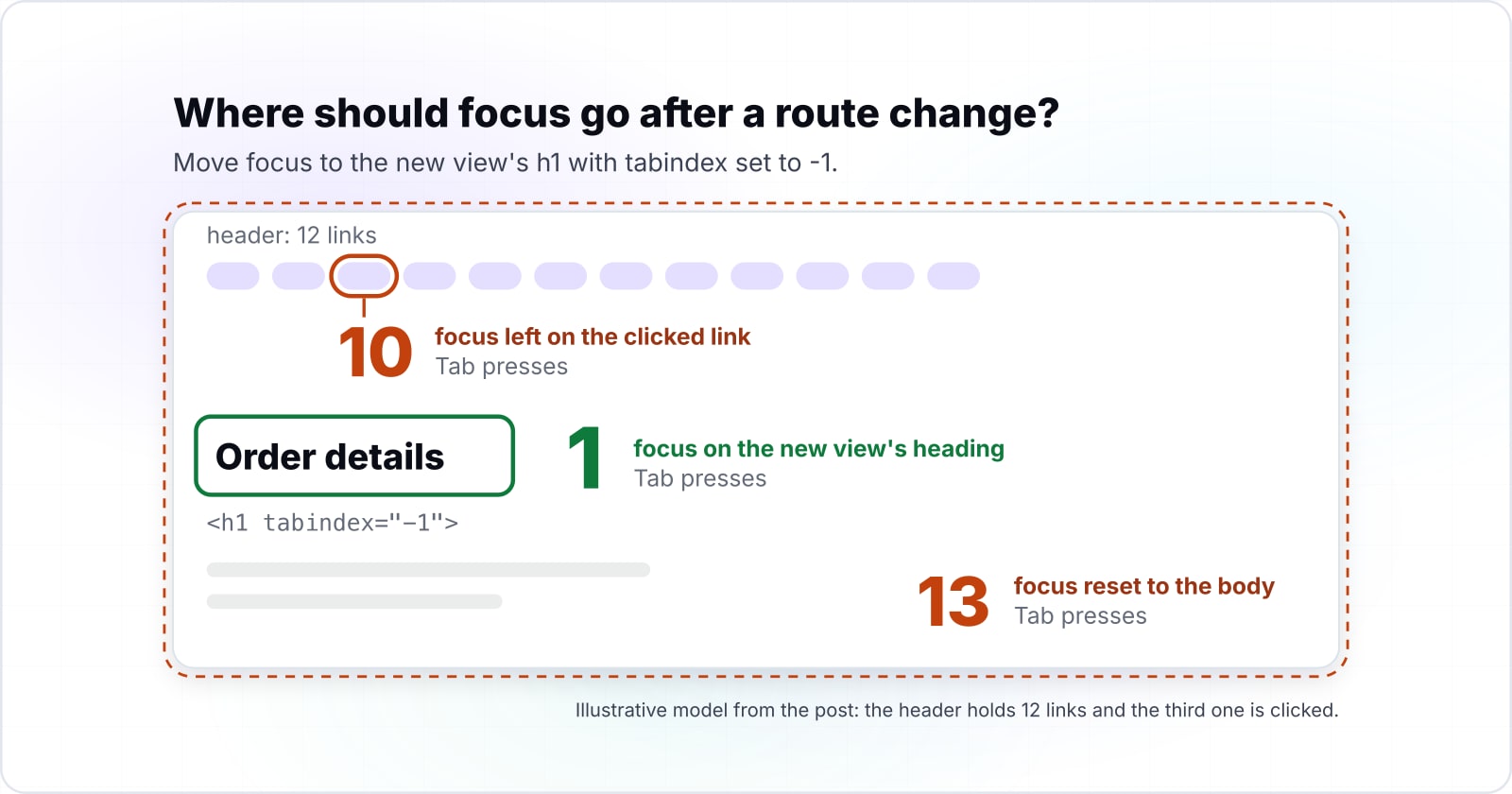 Accessible single-page applications: what each router does on a route change, and how to fix the gap