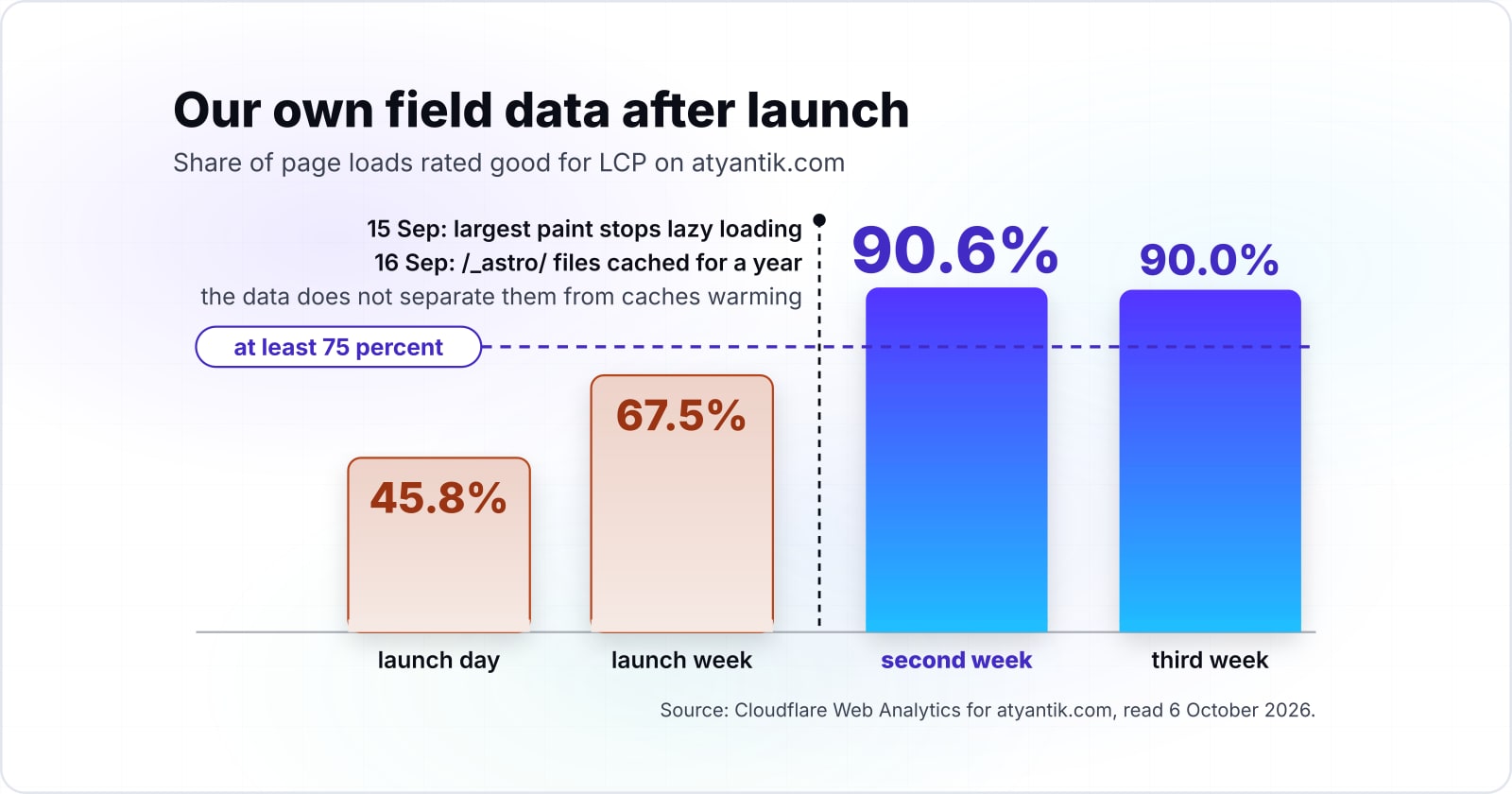 What are Web Vitals, how they work and why they matter for web performance