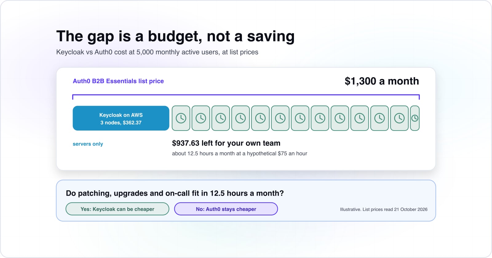 One month of Auth0 B2B Essentials at $1,300 drawn as a bar: a $362.37 three-node Keycloak AWS bill takes one slice, and the $937.63 left is counted as about 12.5 hour tiles at a hypothetical $75 an hour. Illustrative, list prices read 21 October 2026.