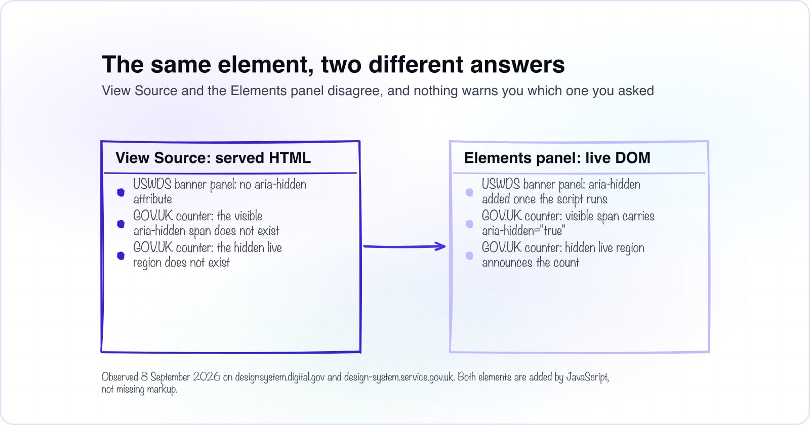 Accessible website examples you can verify in a minute