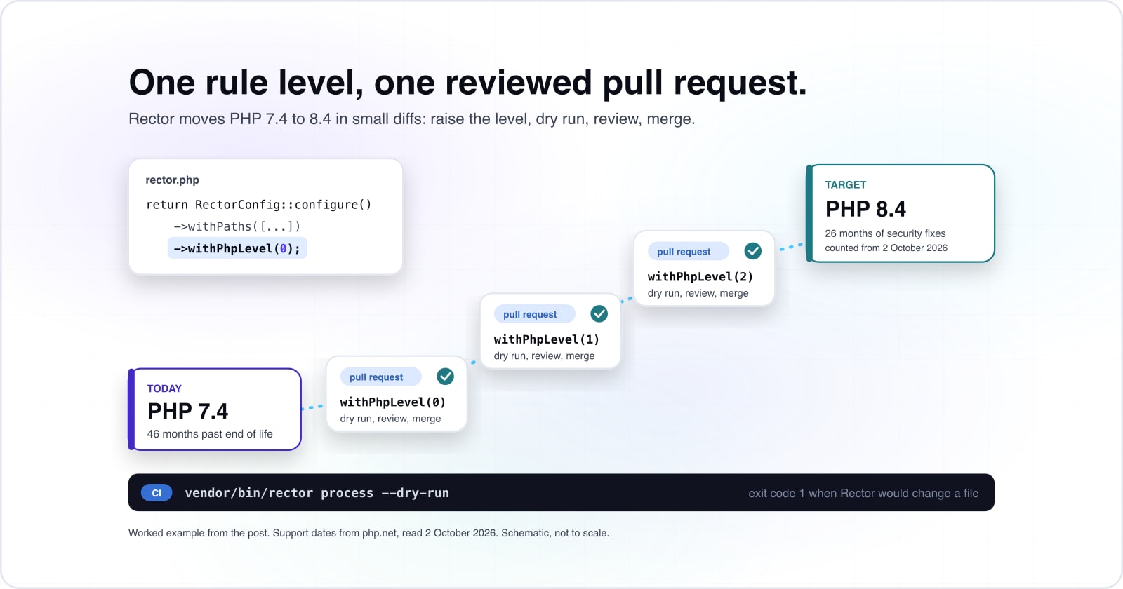 Rector PHP migrations, one reviewed pull request at a time