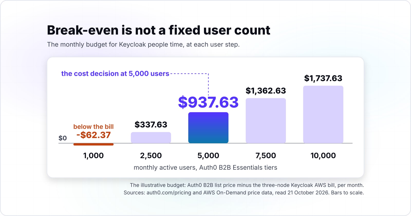 Keycloak vs Auth0 Cost at 5,000 Users: A Three-Year Build or Buy Guide