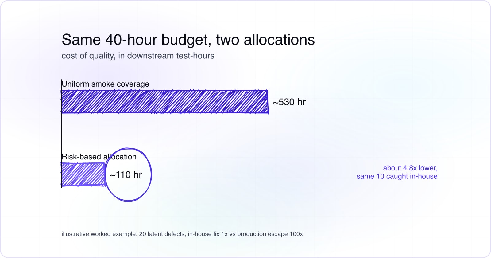 Risk-Based Test Strategy: Allocate Testing by Cost