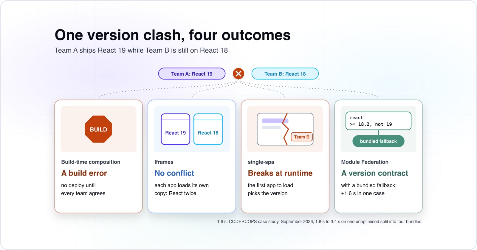 Module federation integration strategy for your team