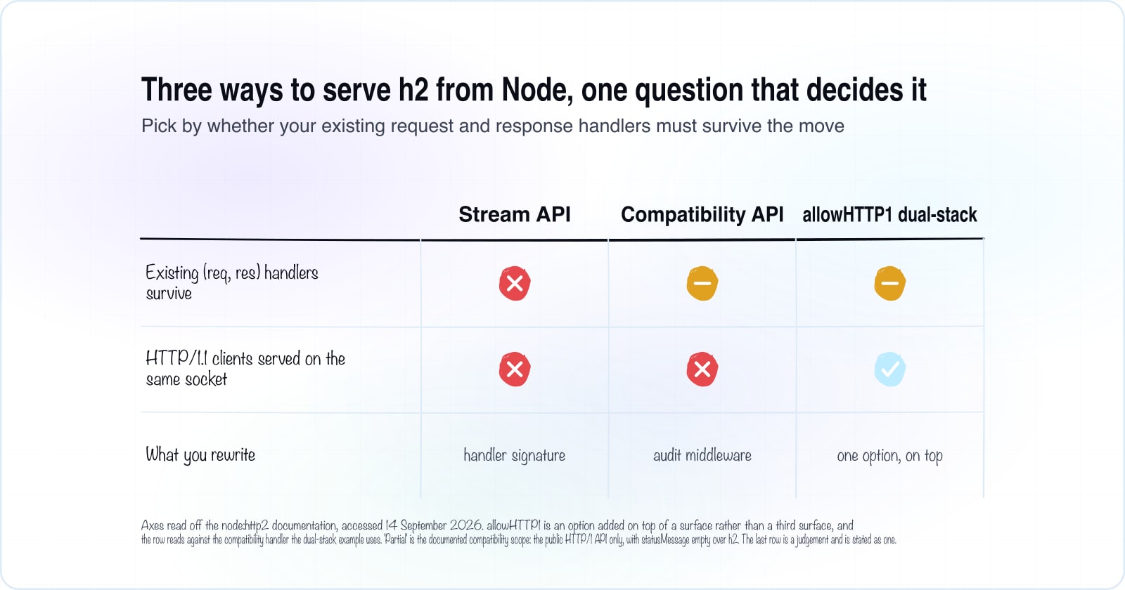 Matrix comparing the Stream API, Compatibility API and allowHTTP1 on handler survival, HTTP/1.1 support and rewrite scope.