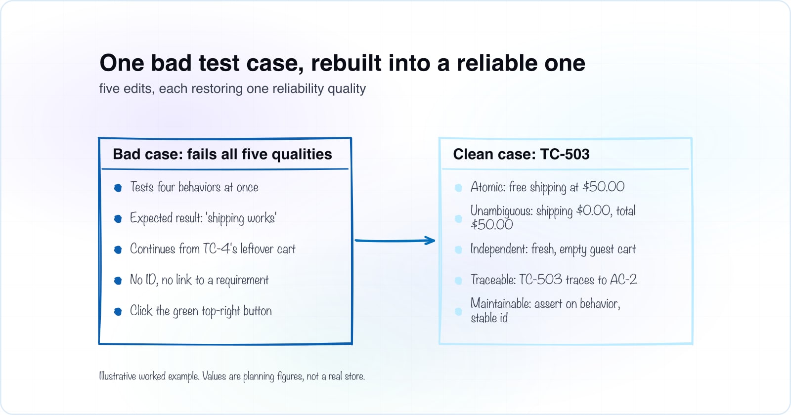 How to write a good test case: anatomy and reliability