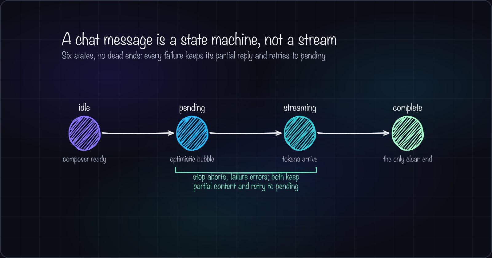 Svelte AI Streaming Interface: State and UX Patterns