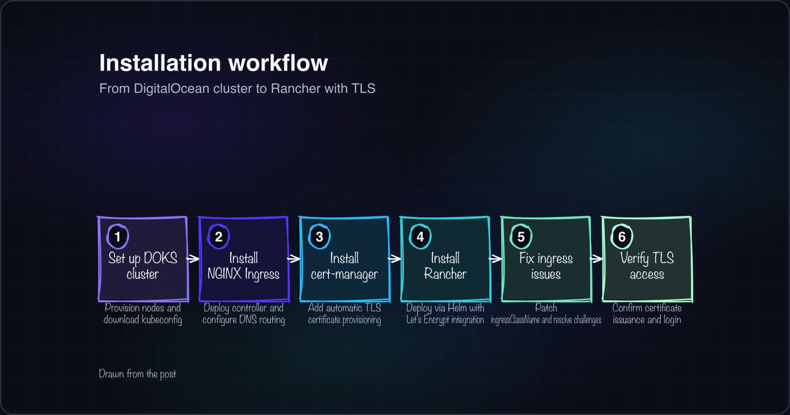 Rancher Installation Guide for DigitalOcean Kubernetes