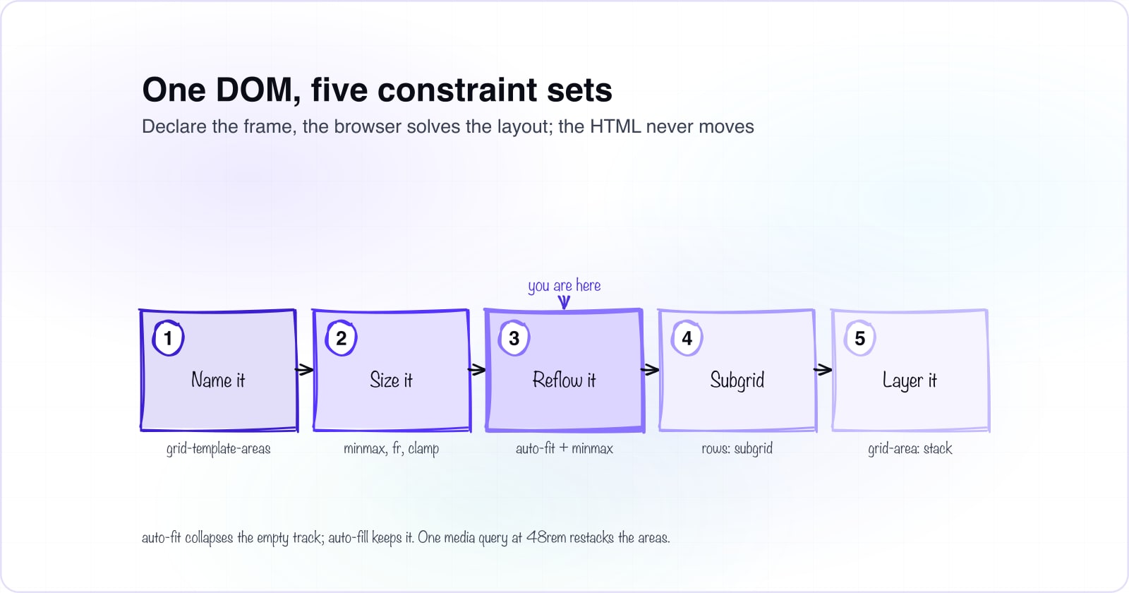 CSS Grid as a Constraint System: Declare, Browser Solves
