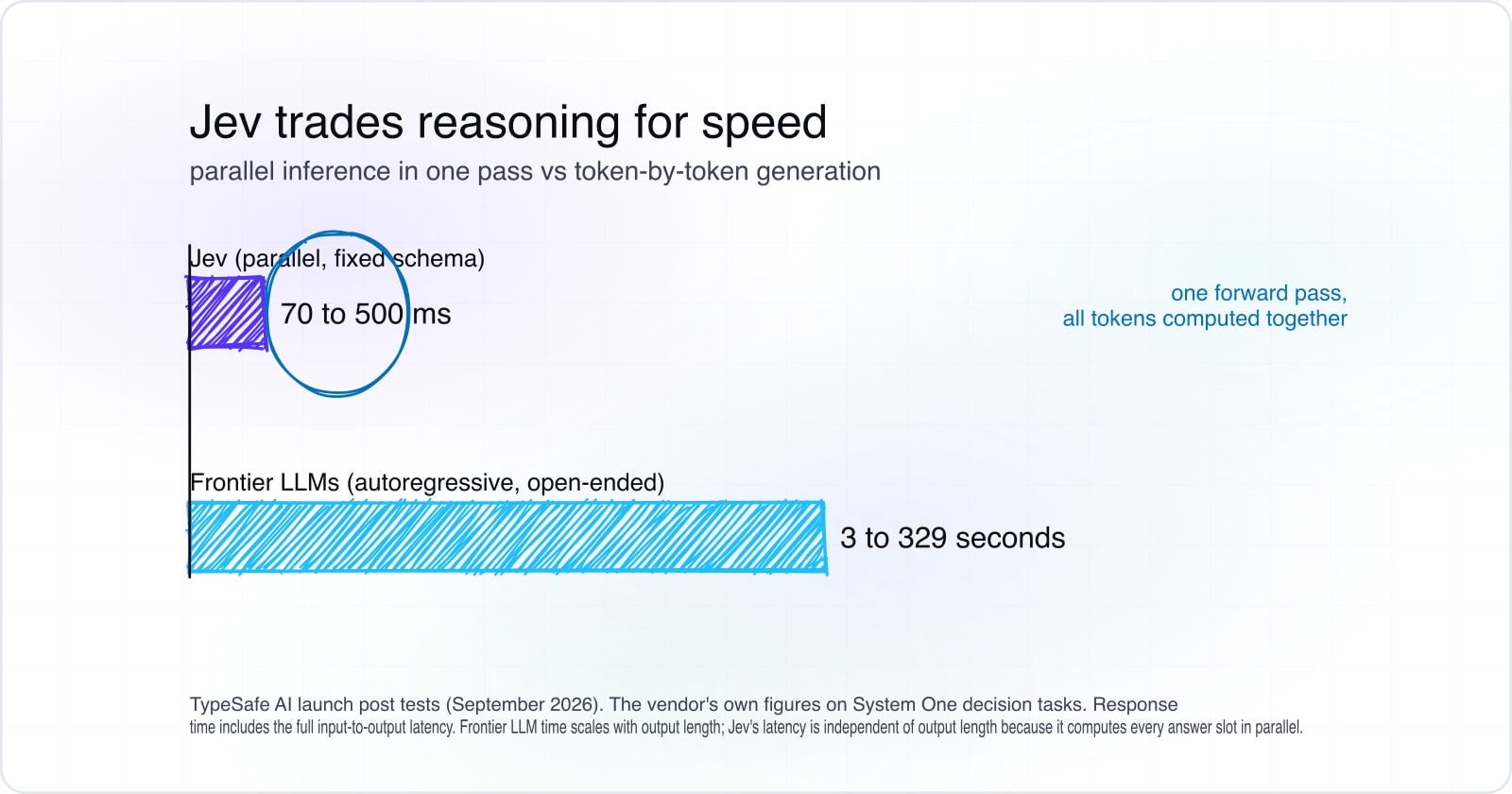 Chart showing response time range for Jev (70 to 500 milliseconds) compared to frontier LLMs (3 to 329 seconds) on System One decision tasks.
